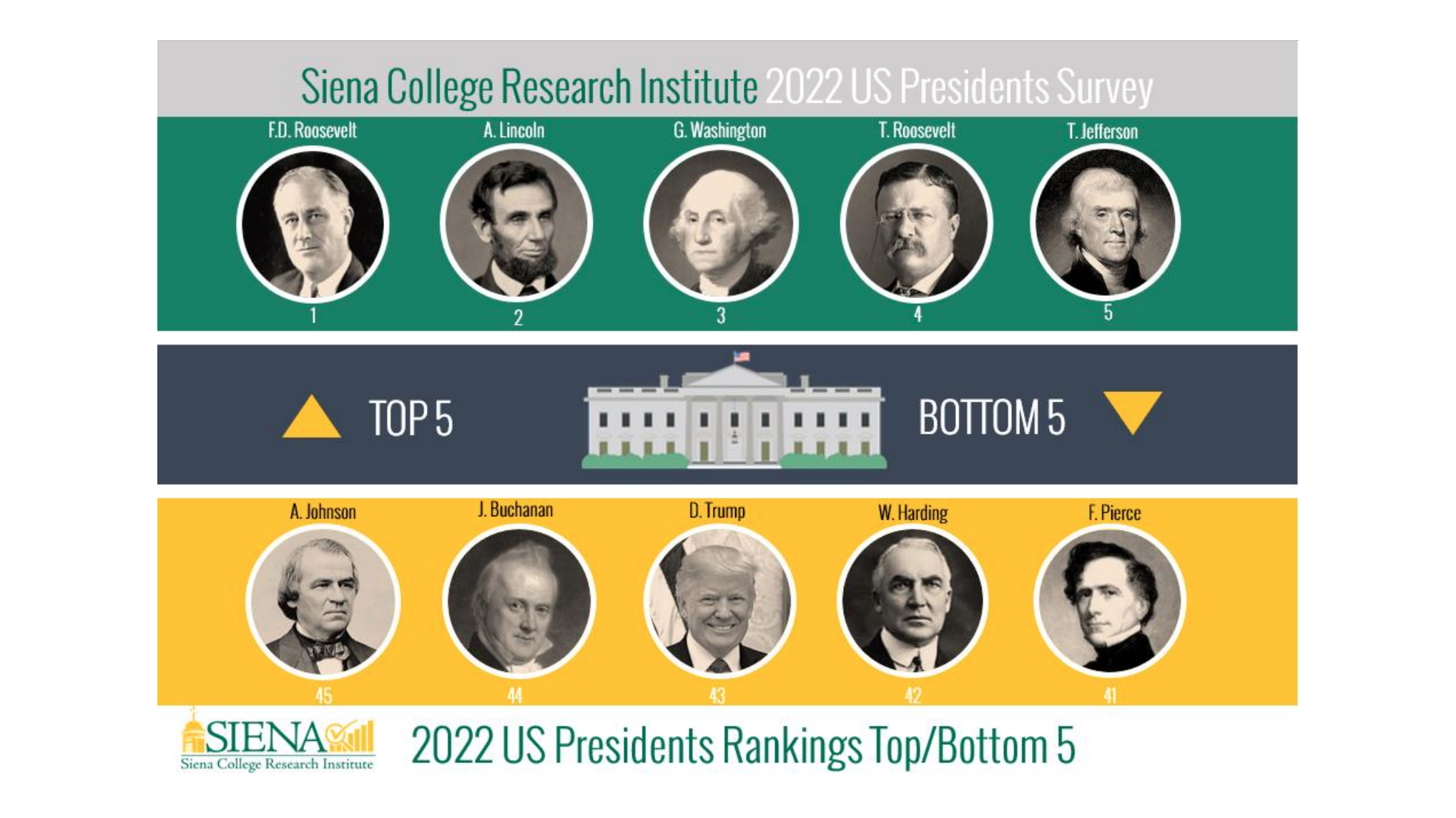 Siena College Research Institute 2022 US Presidents Survey