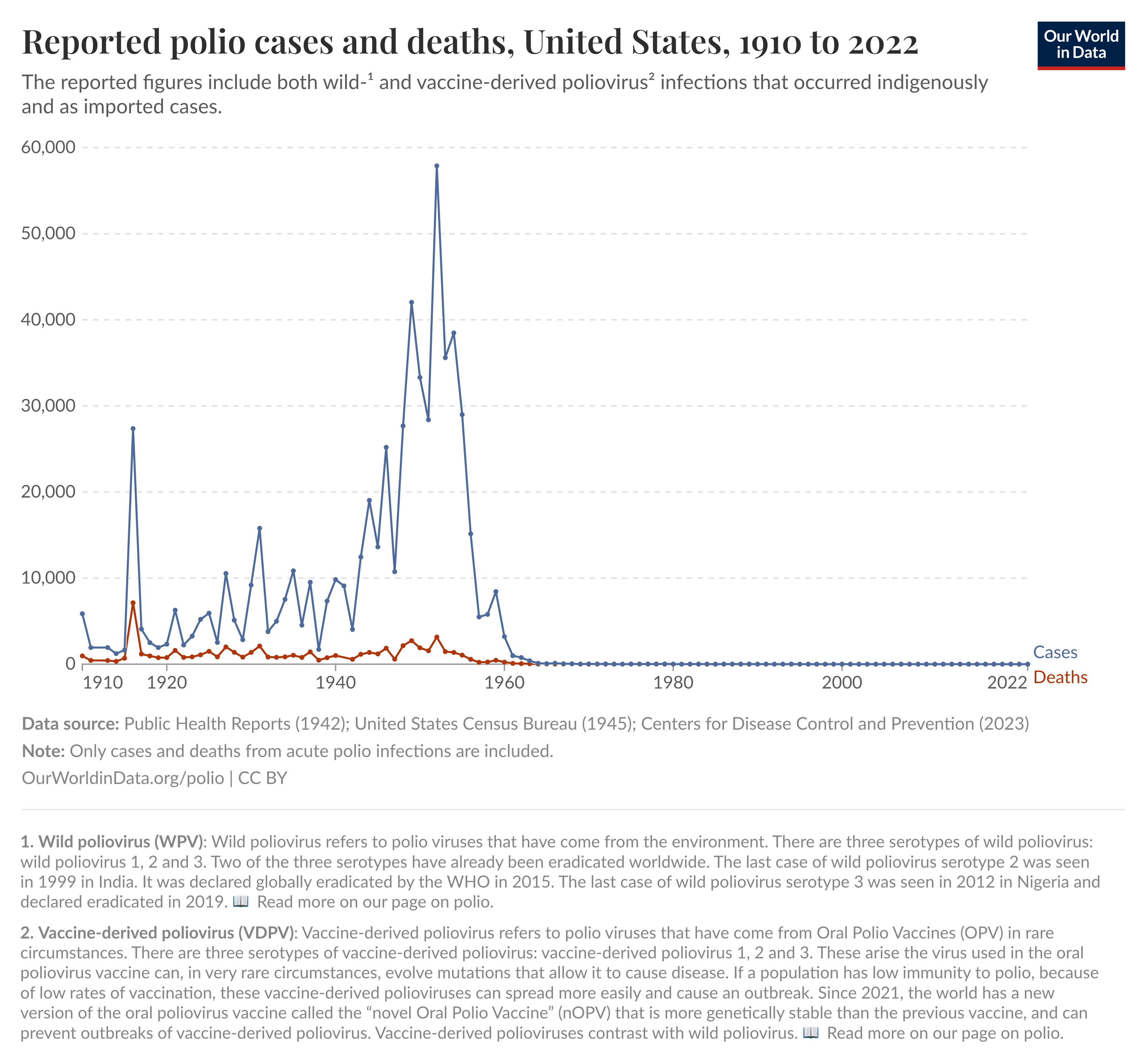 Reported polio cases and deaths, United States, 1910 to 2022