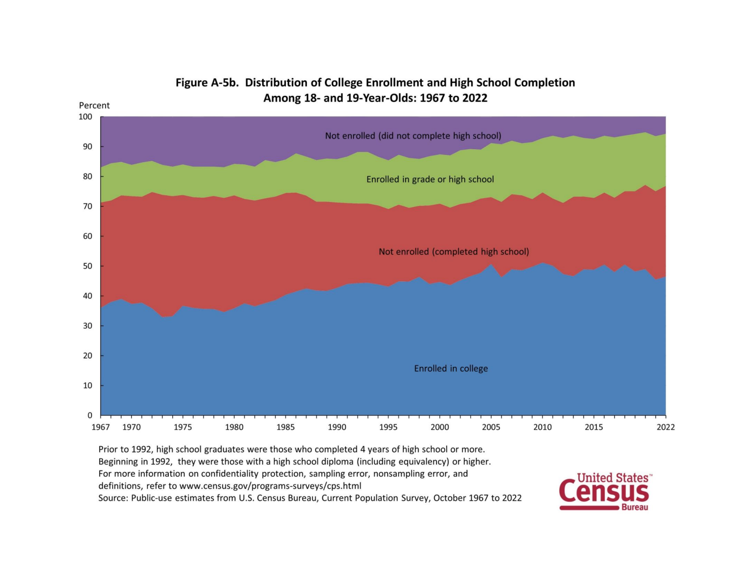 istribution of College Enrollment and High School Completion Among 18- and 19-Year-Olds: 1967 to 2022